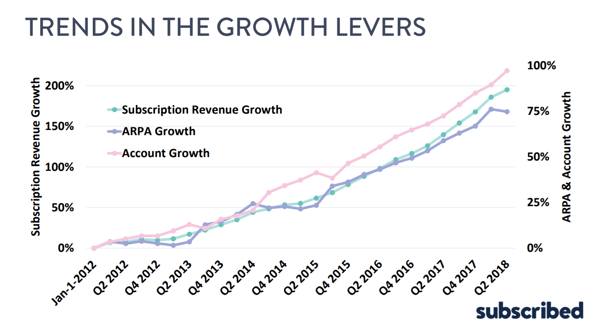 Trends in the growth levers