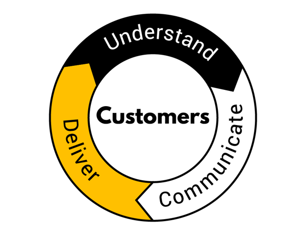 UCD framework