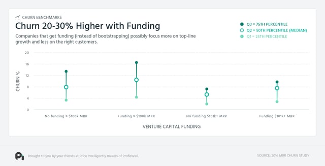 VC-Funding-Reduce-Churn-SaaS-Churn-Benchmarks-Image.png