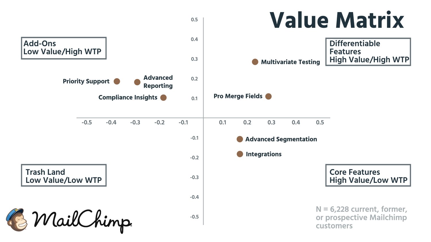 Value matrix. Value матрица. Customer value Matrix. Price-value Matrix.. Own values of Matrix.
