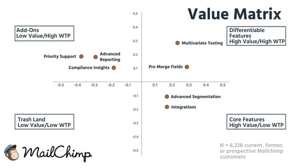 Value Matrix