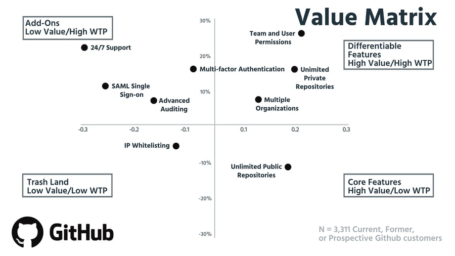 Price-value Matrix..