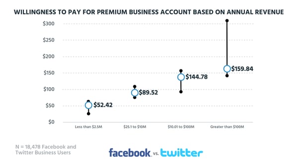 WTP  Annual Revenue