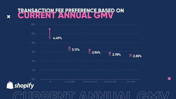 WTP - Transaction Fee Preference Based on Current Annual GMV (0;00;06;04)-1