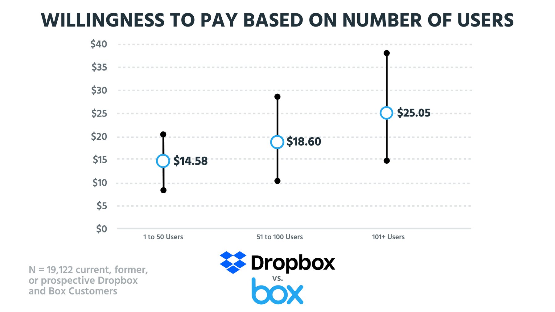 Тарифные планы dropbox