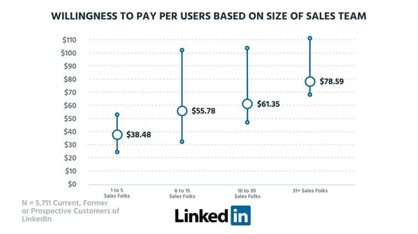 WTP- size of sales team