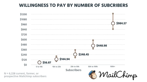 WTP-number of subscribers