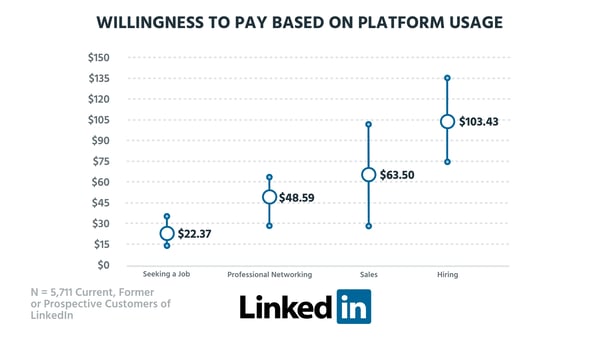 WTP-platform usage