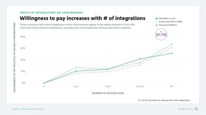 Integrations boost willingness to pay