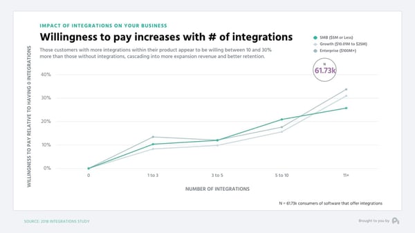 Integrations boost willingness to pay