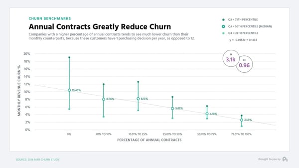 annual contracts