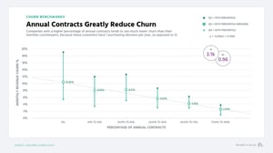 Annual contracts reduce churn