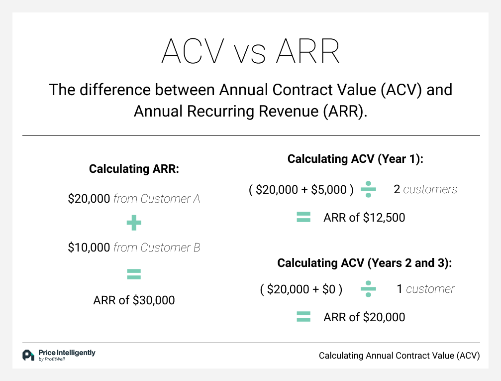 Annual contract value