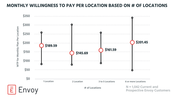 Willingness to pay - location