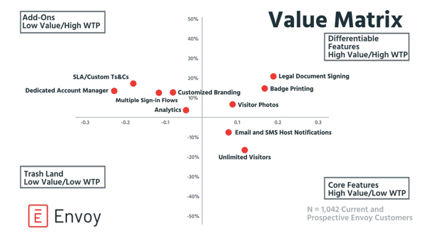 Value matrix