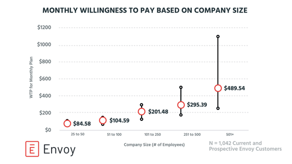 Willingness to pay - company size