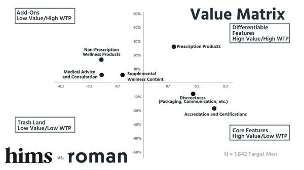 Value matrix