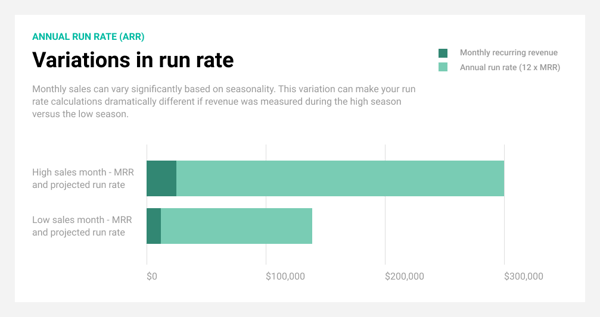 Annual run rate can vary dramatically based on the seasonality of sales.