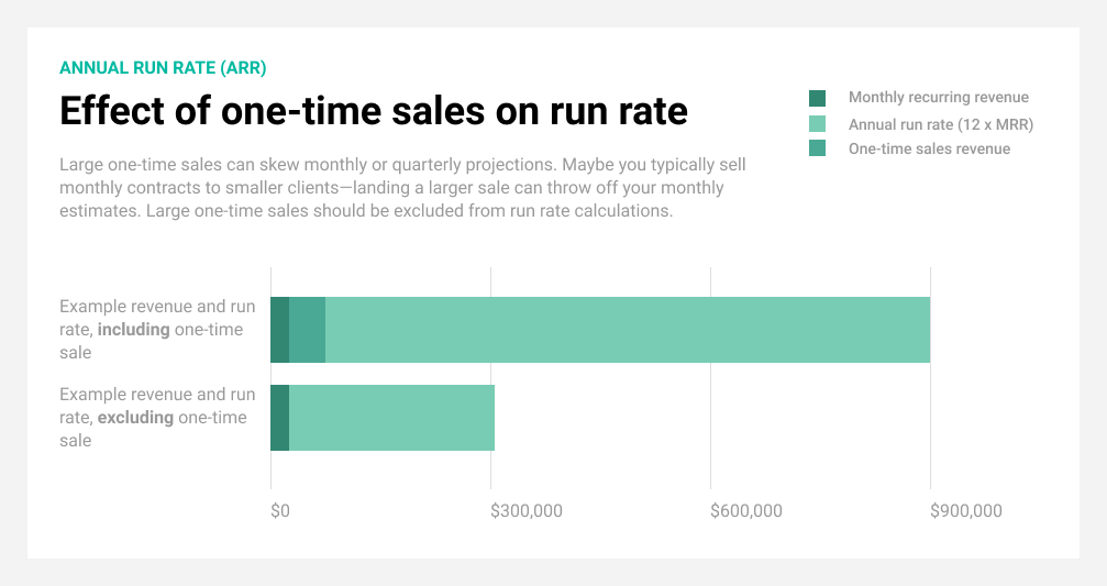 What is revenue run rate? [+ Run rate formula]