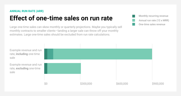 Including one-time sales can cause your run rate to look far too high.