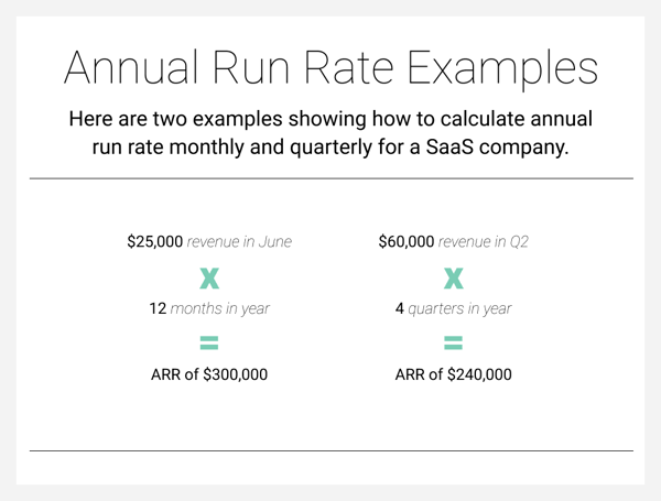 Annual run rate can be calculated based on weekly, monthly, or quarterly revenue data.
