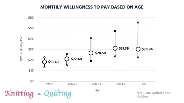 Monthly willingness to pay based on age