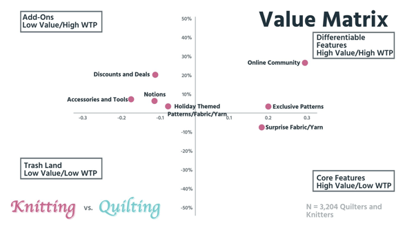 Value matrix