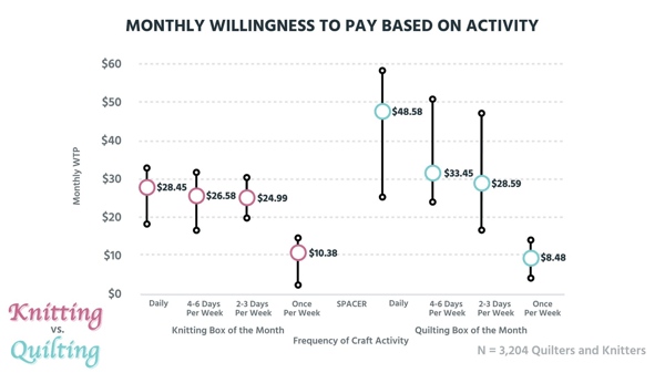Monthly willingness to pay based on activity