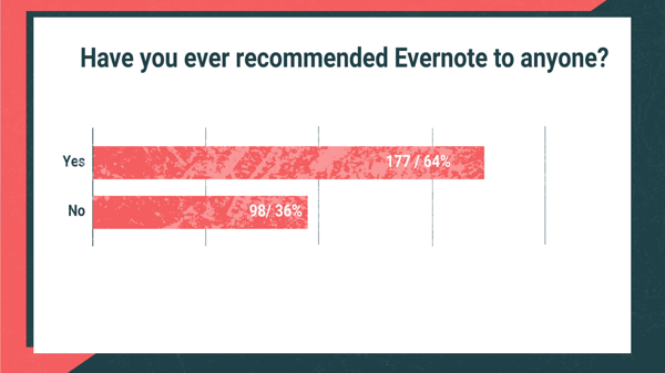 Have you ever recommended Evernote to anyone?