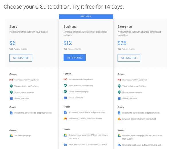 G Suite's feature-based SaaS pricing strategy aligns perfectly with their customers' willingness to pay.