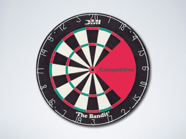 Competitor-based pricing is more accurate for SaaS companies, but still has room for improvement.