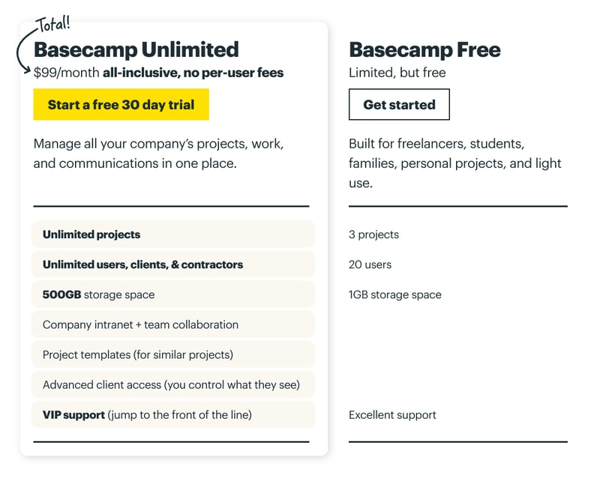 Basecamp's SaaS pricing model includes a flat rate charge per month for unlimited users.