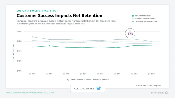 Customer success has a positive impact on customer renewal rates.