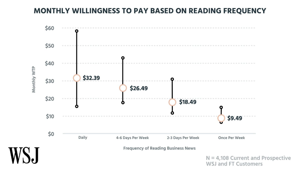 Wall Street Journal (WSJ) Pricing vs. Financial Times Subscription