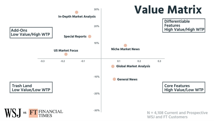 Wall Street Journal (WSJ) Pricing vs. Financial Times Subscription