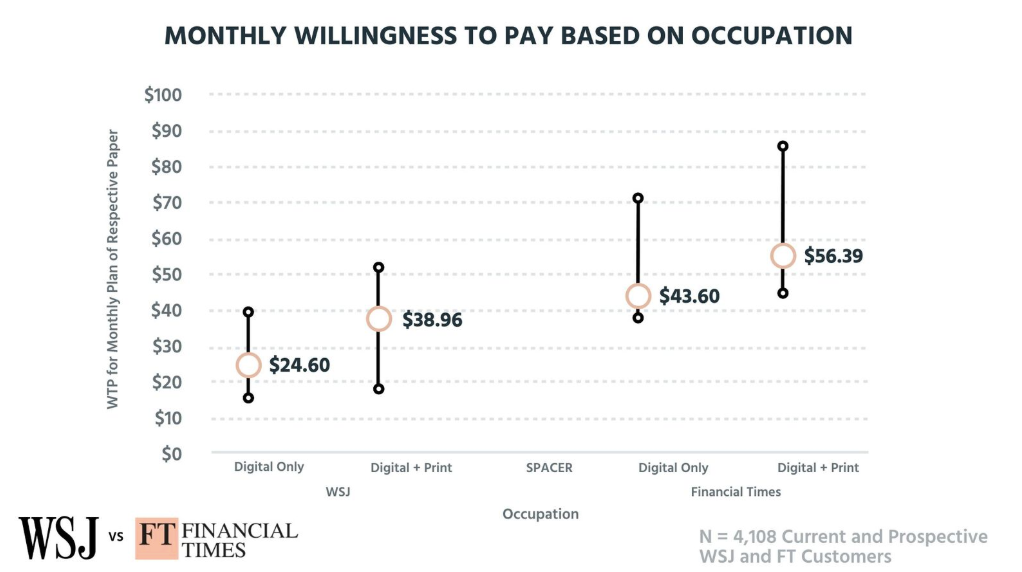 Wall Street Journal (WSJ) Pricing vs. Financial Times Subscription