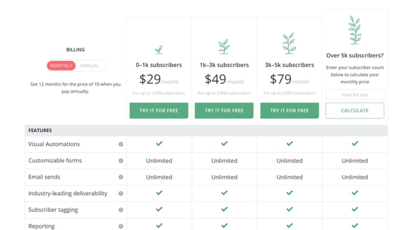 ConvertKit scales their pricing based on product usage.