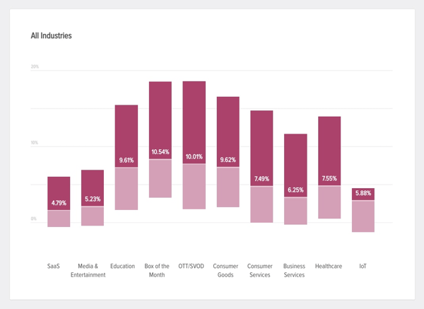 Average churn rate by industry.