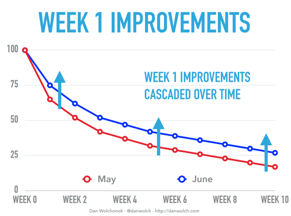 Effective onboarding can dramatically enhance long-term customer retention.