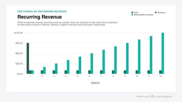 Subscription revenue compounds over time as more subscribers are added.