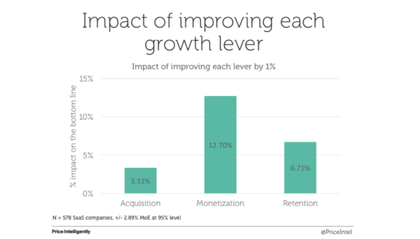Retention is twice as effective as acquisition in improving subscription growth.