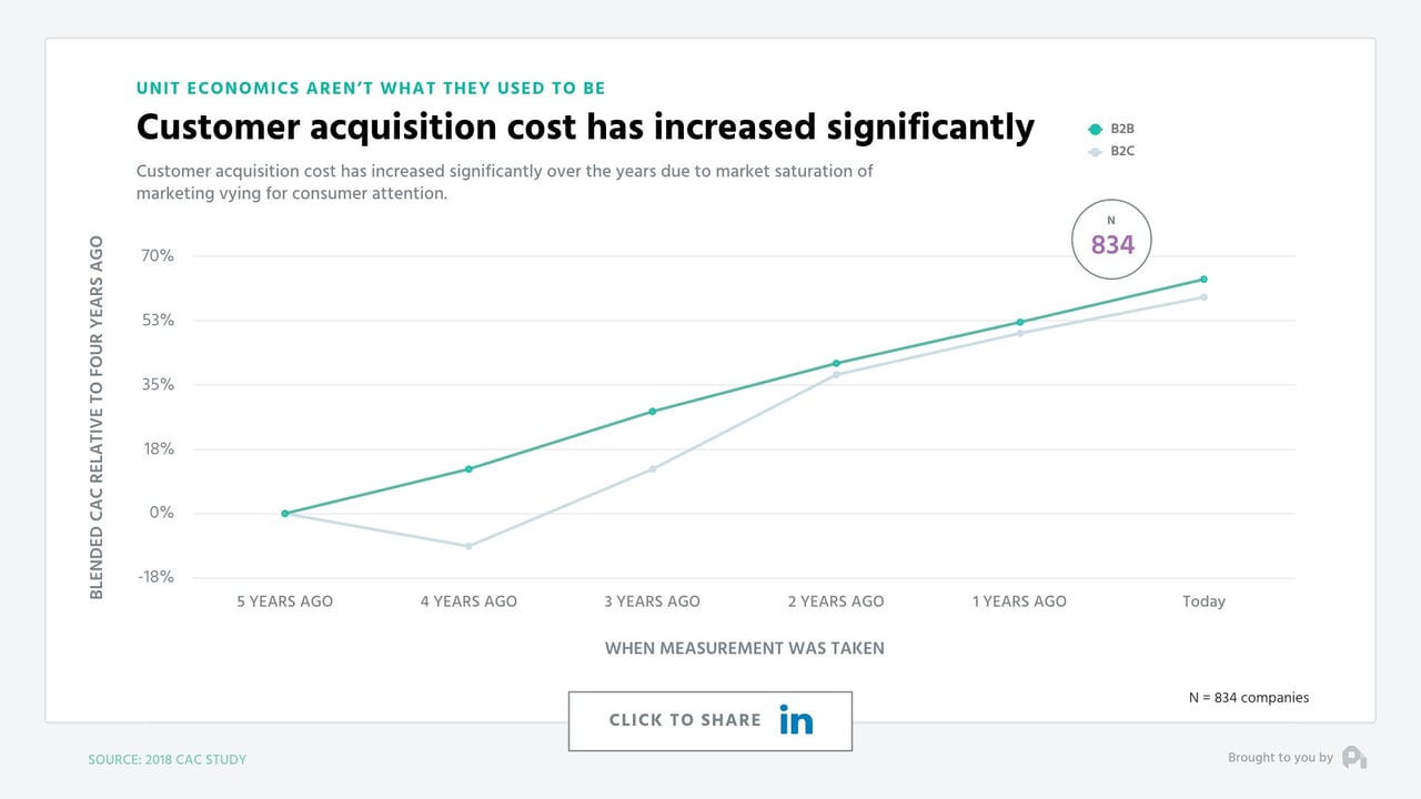 customer acquisition costs increasing