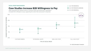 case studies boost willingness to pay