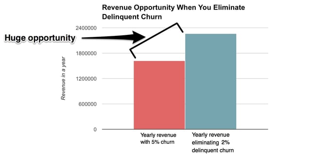 eliminate delinquent churn graph