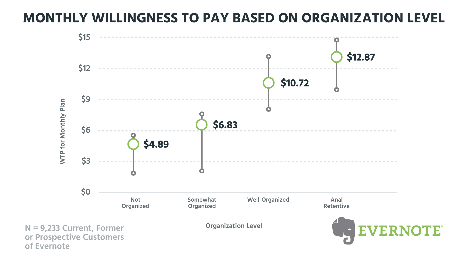 evernote personal cost