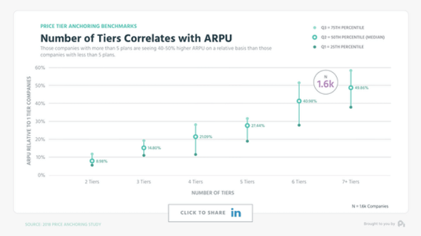 Pricing tier correlation to ARPU