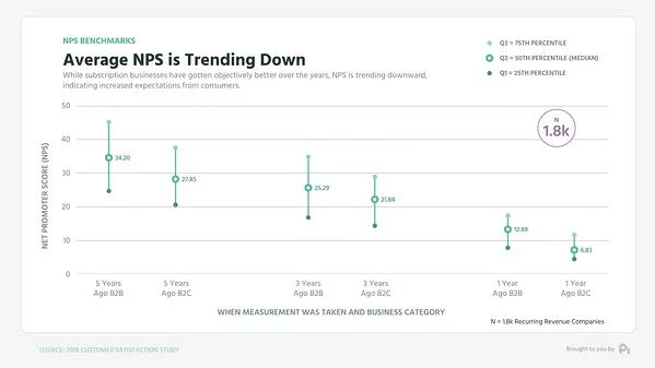 Average NPS is trending down