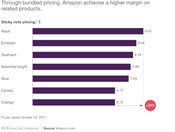 Bundle margins Amazon