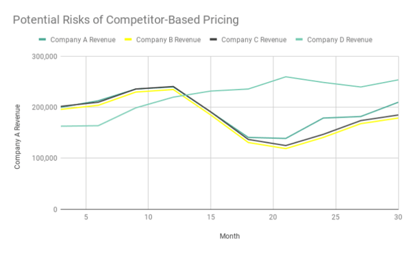 competitor based pricing risks