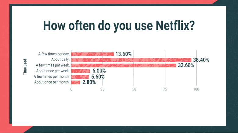 How often do you use Netflix?